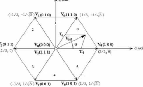 Figure 11. Basic Switching vectors and Sectors 