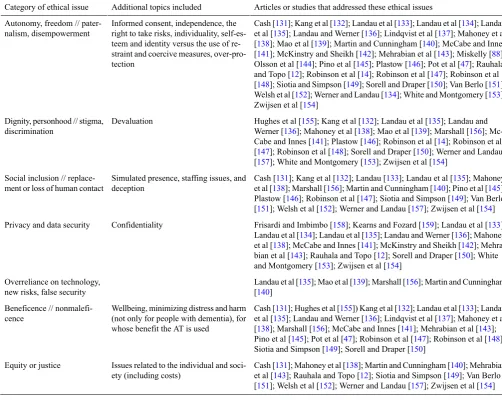 Table 1. Ethical issues addressed in the articles reviewed.