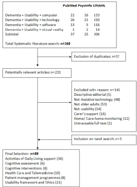 Figure 1. Flowchart of systematic review on usability.