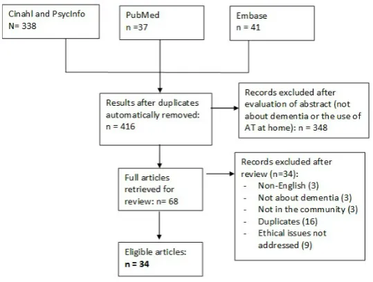 Figure 3. Flow chart of systematic review on ethics.