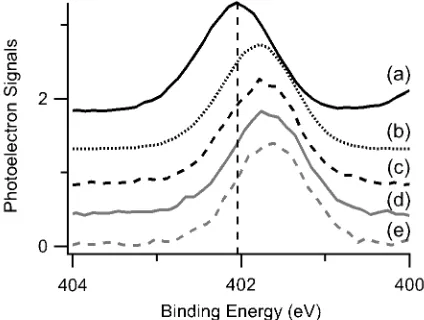 Figure 1 N 1s spectra for [C8C1Im]+ ionic liquids: (a) [C8C1Im][Tf2N]0.5[SnCl3]0.25Cl0.25, (b) [C8C1Im][SnCl3]0.5Cl0.5,  (c)  [C8C1Im][SnCl3]0.2Cl0.8,  (d)  [C8C1Im][SnCl3]0.1Cl0.9  and  (e) [C8C1Im]Cl