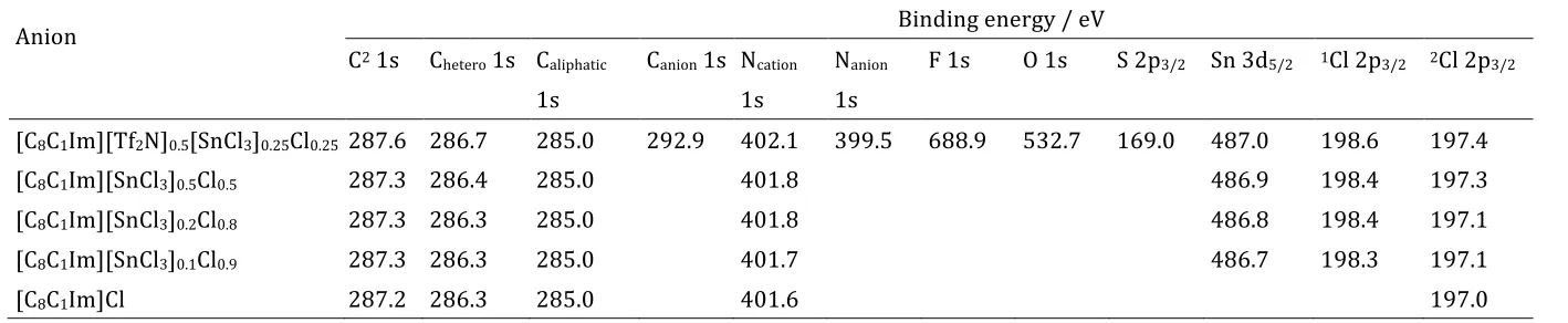 Table 1 Binding energy of all elements for all [C8C1Im]+ ionic liquids in this study. 