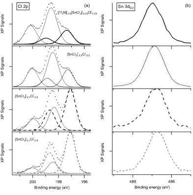 Figure  2  (a)  Cl  2p  and  (b)  Sn  3d5/2  spectra  for  [C8C1Im]+  ionic  liquids: [Tf2N]-0.5[SnCl3]-0.25Cl-0.25 (R2=0.9989), [SnCl3]-0.5Cl-0.5 (R2=0.9976), [SnCl3]-0.2Cl-0.8   (R2=0.9969) and [SnCl3]-0.1Cl-0.9 (R2=0.9948)