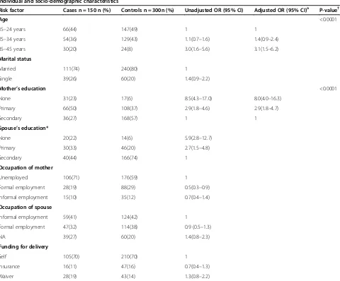 Table 1 Individual and Socio-demographic risk factors for maternal mortality in a tertiary hospital in Kenya fromJanuary 2004 to March 2011