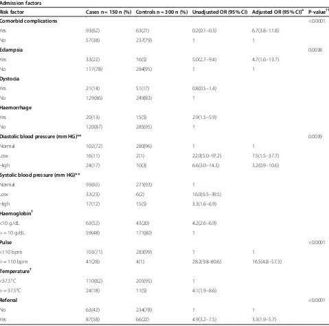 Table 3 Maternal admission factors associated with maternal mortality in a tertiary hospital in Kenya from January2004 to March 2011