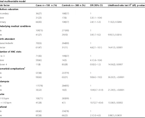 Table 4 Multivariable model showing risk factors for maternal mortality in a tertiary hospital in Kenya from January2004 to March 2011