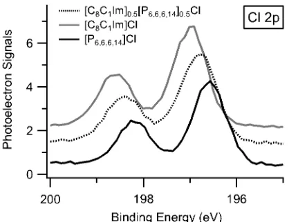 Figure 1 Cl 2p XP spectra for [C8C1Im]Cl, [C8C1Im]0.5[P6,6,6,14]0.5Cl and [P6,6,6,14]Cl