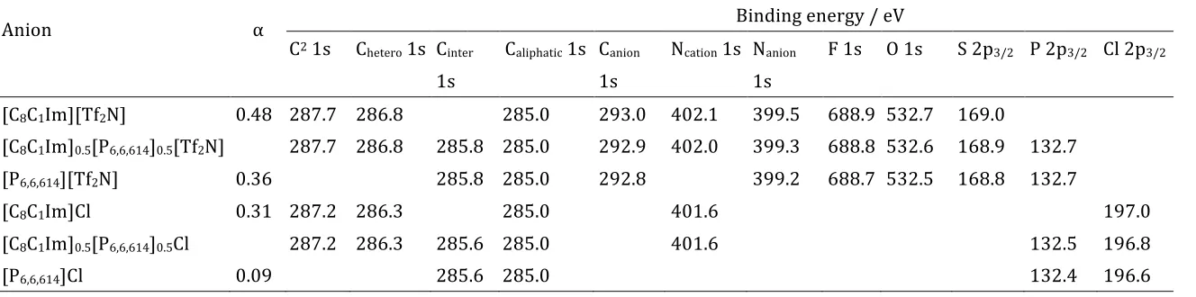 Table 1 Binding energy of all elements for all ionic liquids in this study. 