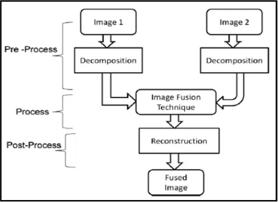Figure 2: Basic video fusion algorithms [3] 