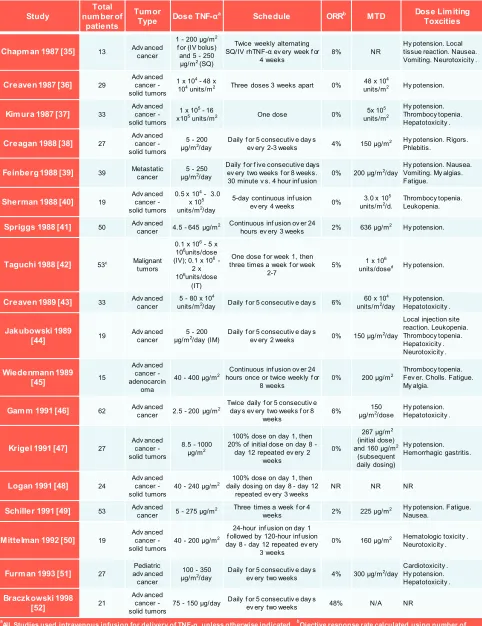 Table 1: Phase I studies with single agent rhTNF-α
