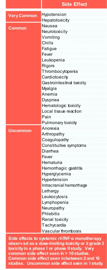 Table 2: Side effects of single agent rhTNF-α