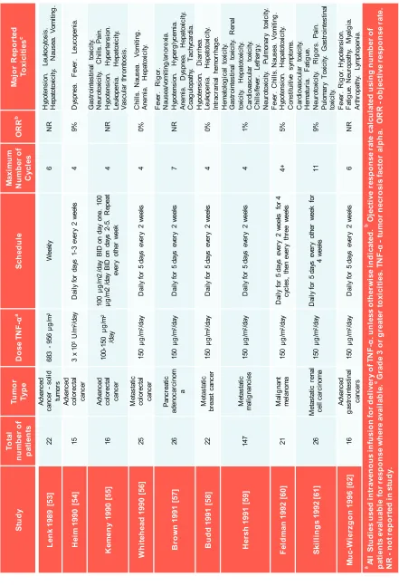 Table 3: Phase II studies with single agent rhTNF-α