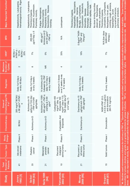 Table 4: Studies of systemic TNF-α with chemotherapy
