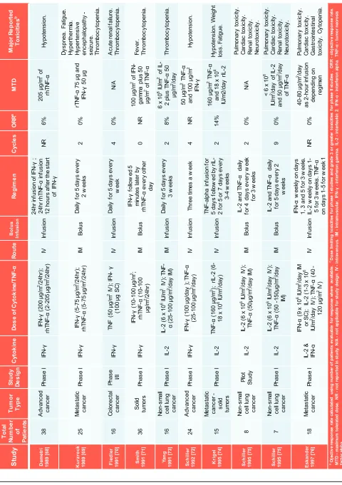 Table 5: Studies of systemic TNF-α with other cytokines