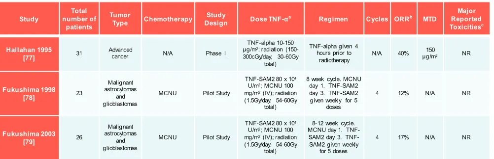 Table 6: Studies of systemic TNF-α with radiation +/- chemotherapy