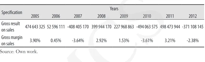 Table 3:Gross result on sales and gross margin on sales in the examined mining enterprises in the years 2005–2012UMCS