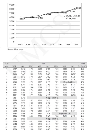 Figure 3:Total remuneration UMCS2 000