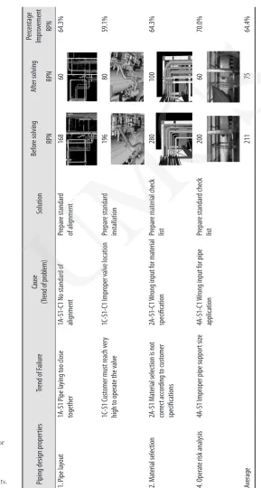 Table 6: RPNs before and 