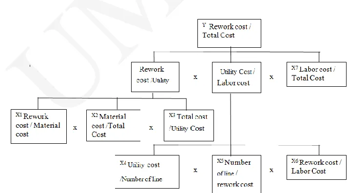 Figure 6: Piping Detail Design Network Performance Measurements  for 21 weeksUMCS