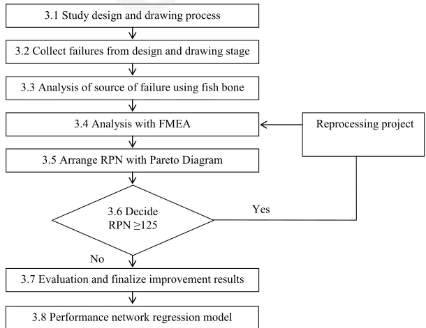  Figure 1:  3.8 Performance network regression model Research Methodology