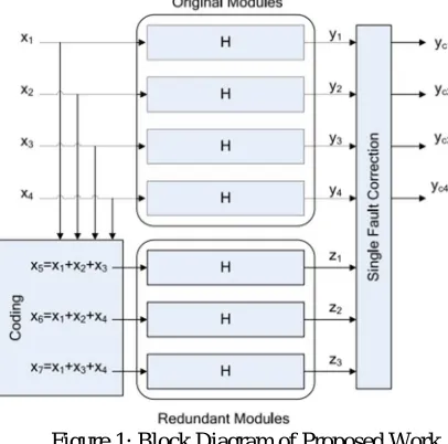 Figure 1: Block Diagram of Proposed Work This ECC scheme can be applied to the parallel filters considered by defining a set of check filters zj