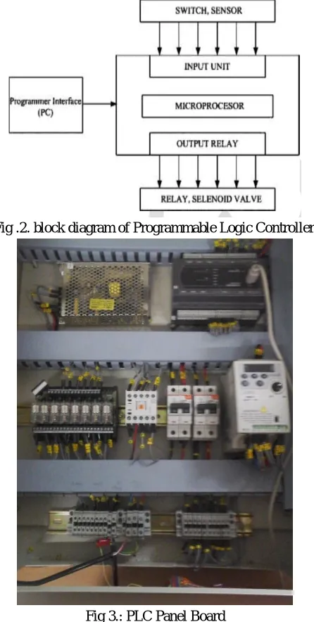 Fig 3.: PLC Panel Board 