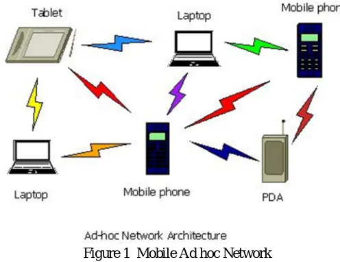 Figure 1  Mobile Ad hoc Network 