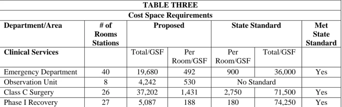 TABLE THREE  Cost Space Requirements  Department/Area #  of 