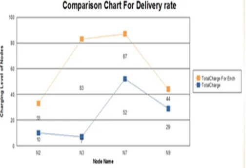 Figure 2 – Sensing rate of the energy charging models 