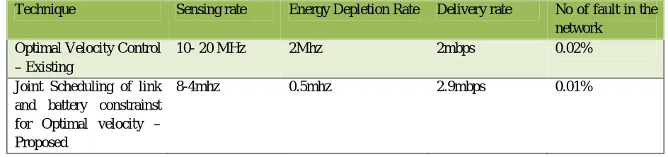 Table 1 – Performance Comparison of Wireless Recharging Model to Wireless Sensor Networks 