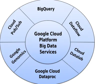 Fig 1: Google Cloud Platform Big Data Services fully managed, petabyte scale, low cost enterprise data warehouse for analytics