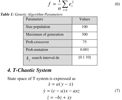 Table 1: Genetic Algorithm Parameters 