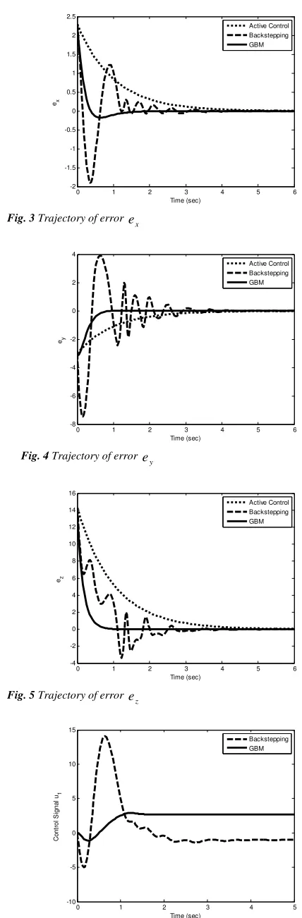 Fig. 3 Trajectory of error 