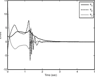 Fig. 12 Error trajectory between slave and master systems 