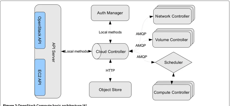 Figure 2 OpenStack Compute basic architecture [6].