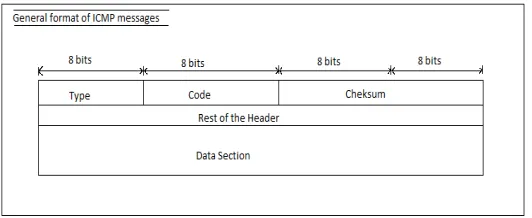 Figure 2 below.If you look at the table you may notice something strange. The range of IP address from Class A to Class B skips the Technology (IJRASET) 127.0.0.0-127.255.255.255 range