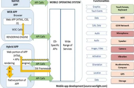 Fig 3. Fragmentation of mobile operating systems, hardware,  languages and tools 