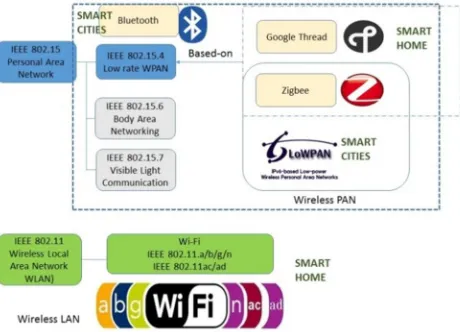 Fig 5.  Personal  Area  Networks   standards   and  Wireless  Local   Area Network standards