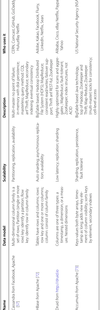 Tables have rows and columns; rows: row key and one or more columns; 