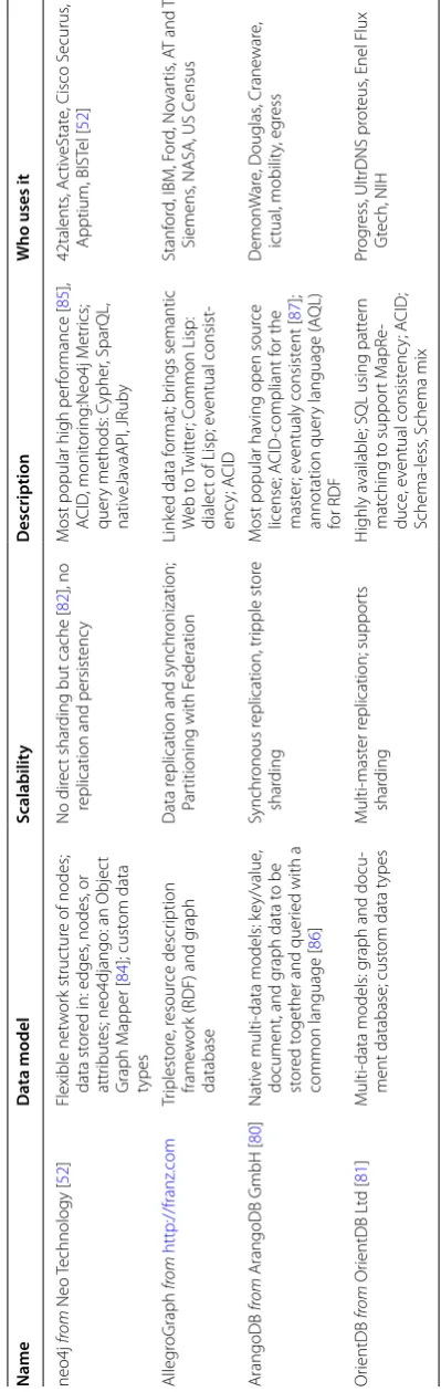 Table 3 Graph databases