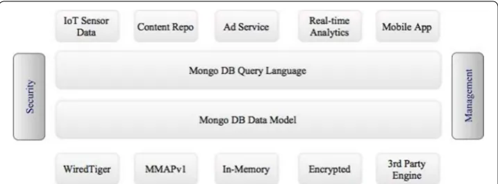Fig. 2 Flexible storage architecture, optimising MongoDB for unique application demands [99]