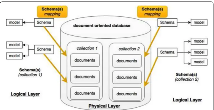 Fig. 3 Collections, documents and sub-documents in document oriented databases can refer to one or more schema models