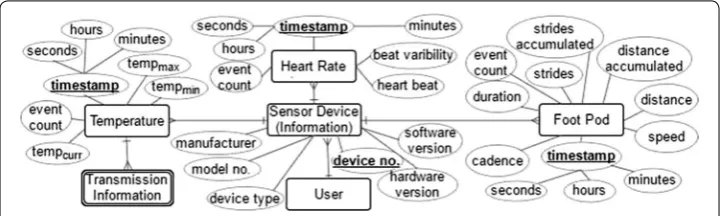 Fig. 5 Entities and their attributes with respect to the discussed use case