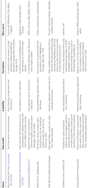 Table 1 Key-value stores