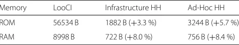Table 3 Memory overhead of Hitch Hiker-2.0 (HH)