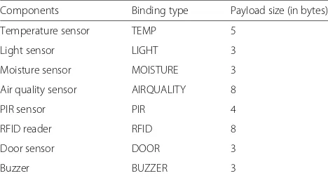 Table 1 List of LooCI binding types and their payload sizes