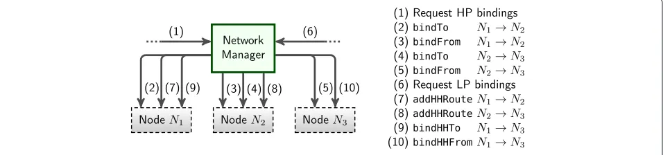 Fig. 4 Network view - configuration of bindings and routes for Infrastructure Hitch Hiker