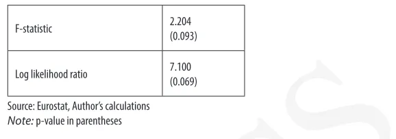 Table 2: Log likelihood ratioRamsey RESET TestUMCS
