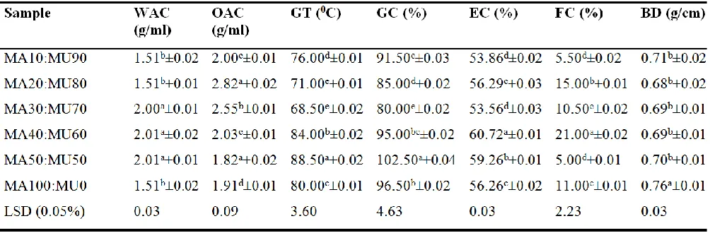 Table 5:  Functional properties of fermented maize-mung bean composite flour  