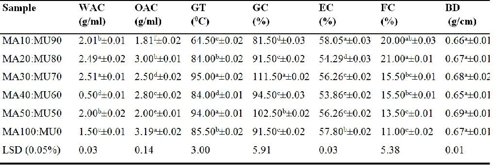 Table 6:   Functional properties of malted maize-mung bean composite flour  